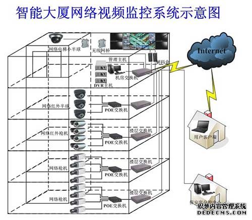 智能楼宇网络视频监控解决方案