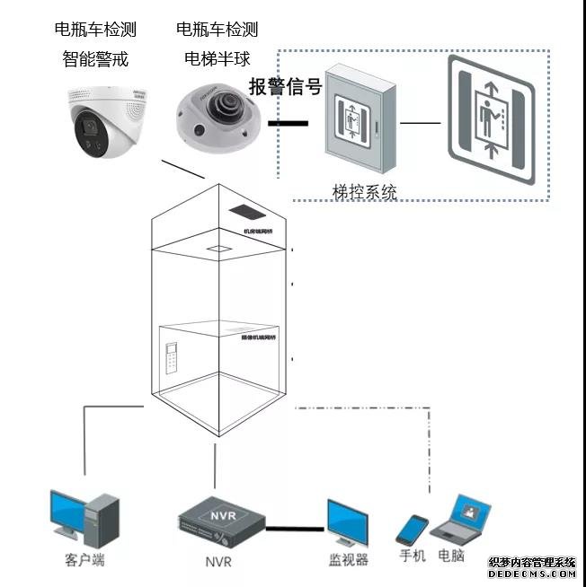 电动车进电梯危险重重！是时候实施电动车智能管理方案了