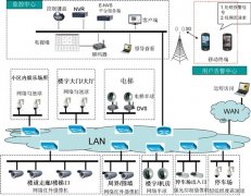 智能小区解决方案